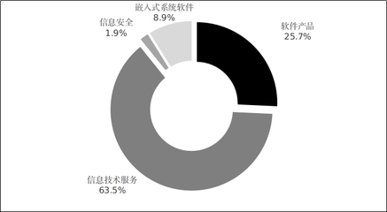 2021年軟件和信息技術(shù)服務業(yè)統(tǒng)計公報解讀 信息技術(shù)服務業(yè)發(fā)展態(tài)勢與展望