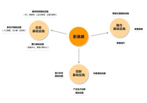 新基建 驅(qū)動未來的數(shù)字化基座與信息技術(shù)服務業(yè)新引擎