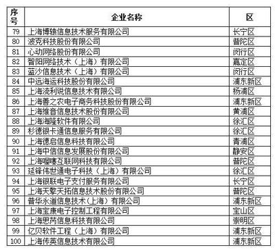 2019上海軟件和信息技術(shù)服務業(yè)“雙百”企業(yè)名單揭曉，引領(lǐng)信息技術(shù)服務業(yè)創(chuàng)新浪潮